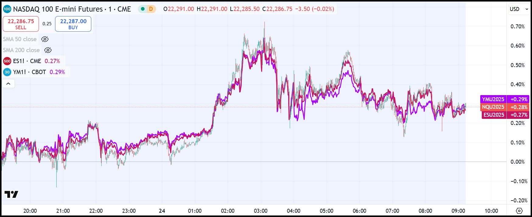 NASDAQ 100 ، S&P 500 ، Dow Jones Futures 1 دقيقة